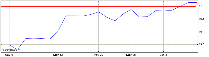 1 Month Veolia Environment (PK) Share Price Chart