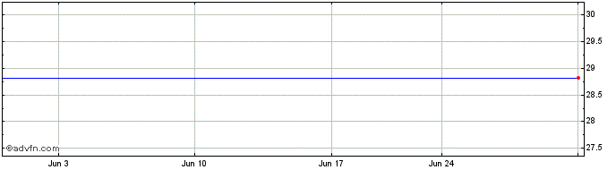 1 Month Vanguard All Equity ETF ... (GM)  Price Chart