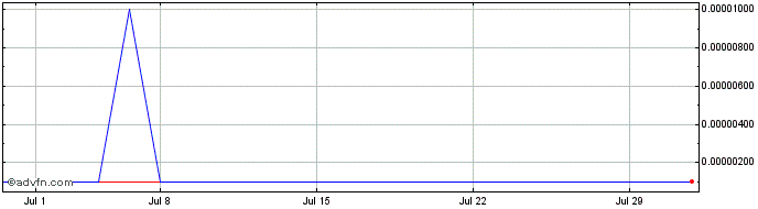 1 Month Very Good Food (CE) Share Price Chart