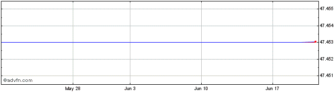 1 Month Vanguard Funds (PK)  Price Chart