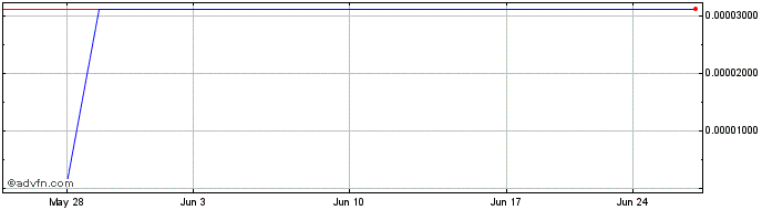 1 Month Viveon Health Acquisition (CE)  Price Chart