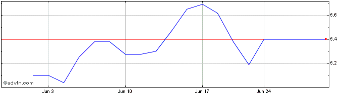 1 Month VitalHub (QX) Share Price Chart