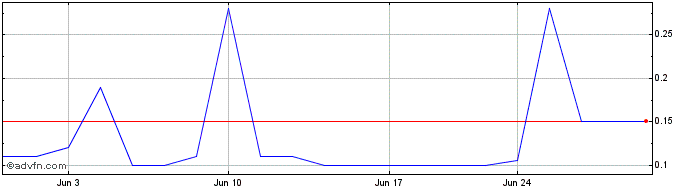 1 Month VIA optronics (CE)  Price Chart
