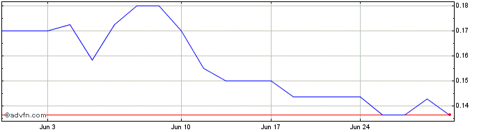 1 Month Vinanz (QB) Share Price Chart