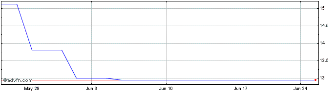 1 Month Valeo (PK) Share Price Chart