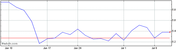 1 Month Valeo (PK)  Price Chart