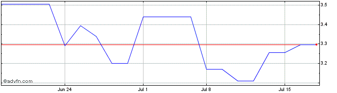1 Month Vallourec (PK)  Price Chart