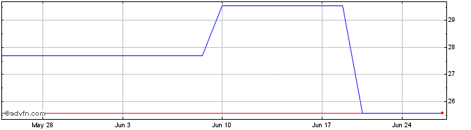 1 Month Voest Alpine (PK) Share Price Chart