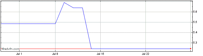 1 Month Voestalpine (PK)  Price Chart