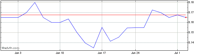 1 Month Volt Lithium (QB) Share Price Chart