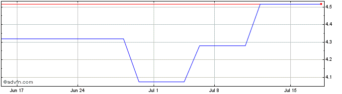 1 Month Volex (PK) Share Price Chart
