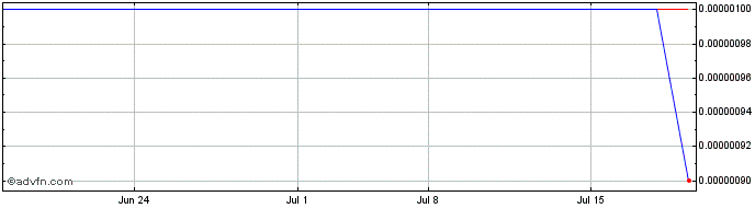 1 Month Valmie Res (CE) Share Price Chart