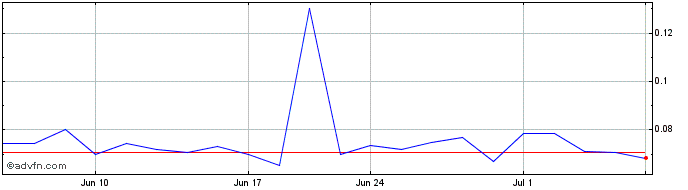 1 Month Vortex Metals (QB) Share Price Chart