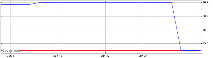1 Month Vanguard Funds PLC FTSE ... (PK)  Price Chart