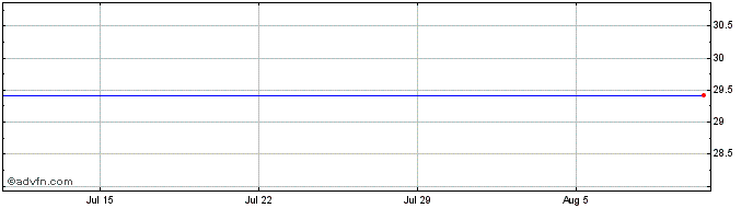 1 Month Vanguard FTSE CDN Capped... (CE)  Price Chart