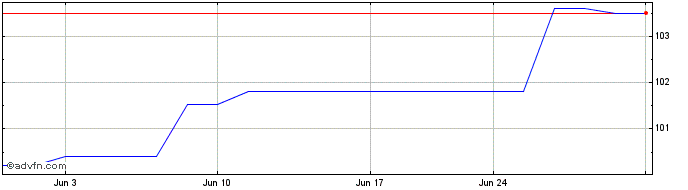 1 Month Vanguard Funds PLC S&5 500 (PK)  Price Chart