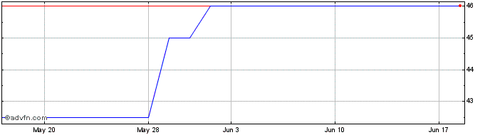1 Month Vornado Realty (PK)  Price Chart