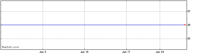 1 Month Vanguard FTSE CDA Index ... (CE)  Price Chart