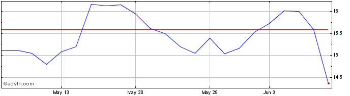1 Month Vonovia (PK)  Price Chart