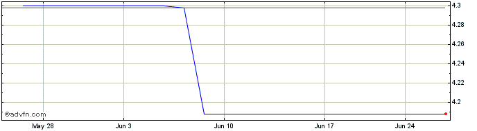 1 Month Vossloh (PK)  Price Chart