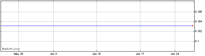 1 Month VOTI Detection (CE) Share Price Chart