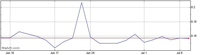 1 Month VentriPoint Diagnostics (QB) Share Price Chart