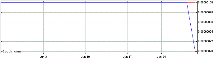 1 Month Versacom (GM) Share Price Chart