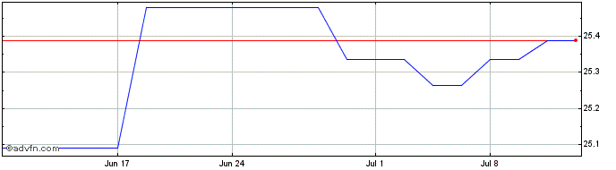 1 Month Vanguard Funds PLC USD T... (PK)  Price Chart