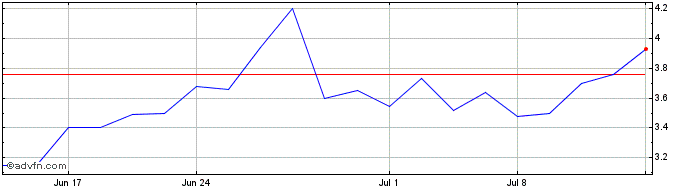 1 Month Verano (QX) Share Price Chart