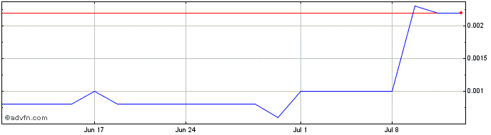1 Month Versarien (PK) Share Price Chart