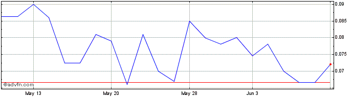 1 Month Three Sixty Solar (PK) Share Price Chart
