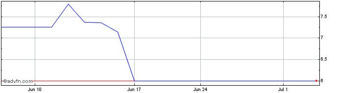 1 Month VerticalScope (PK) Share Price Chart