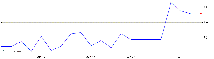 1 Month VTech (PK)  Price Chart
