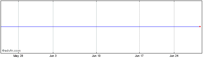 1 Month Vitesco Technologies (PK) Share Price Chart
