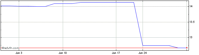 1 Month Vitesco Technologies (PK)  Price Chart