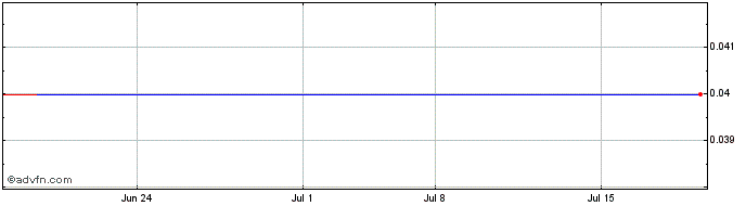 1 Month Vertex Minerals (GM) Share Price Chart