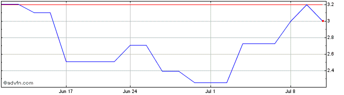 1 Month Vulcan Energy Resources (PK) Share Price Chart