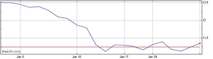 1 Month Volkswagen (PK)  Price Chart
