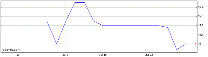 1 Month VWF Bancorp (QX) Share Price Chart