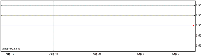 1 Month Victory Oilfield Tech (PK) Share Price Chart