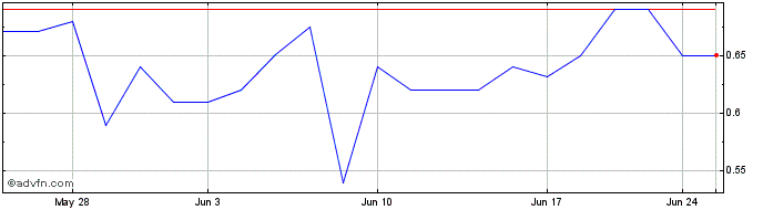 1 Month Western Alaska (PK) Share Price Chart