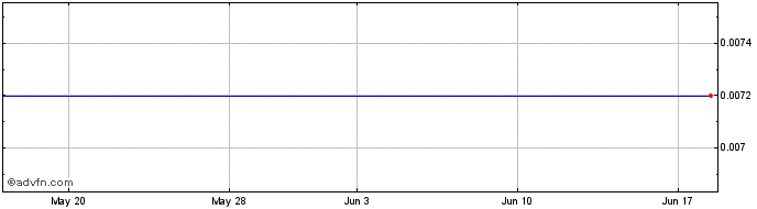 1 Month Waraba Gold (PK) Share Price Chart