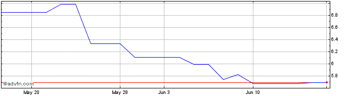 1 Month Wharf (PK)  Price Chart