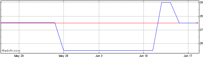 1 Month Westbury Bancorp (CE) Share Price Chart