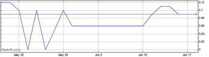 1 Month Woodbridge Liquidation (PK) Share Price Chart