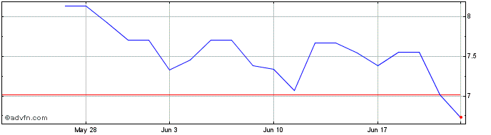 1 Month Wienerberger Baustofindu... (PK)  Price Chart