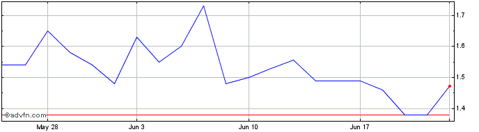 1 Month Weebit Nano (PK) Share Price Chart
