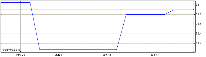 1 Month Washington Business Bank (PK) Share Price Chart