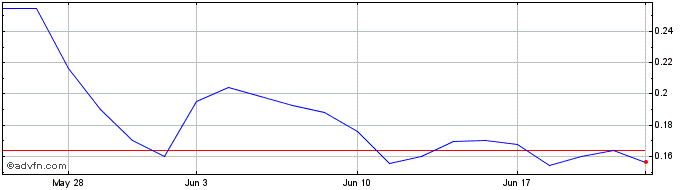 1 Month World Copper (QB) Share Price Chart