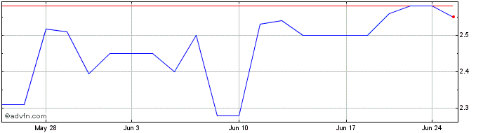 1 Month Wood Group John (PK) Share Price Chart